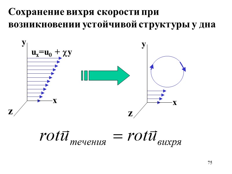 75 х у z Сохранение вихря скорости при возникновении устойчивой структуры у дна 75 х у z Сохранение вихря скорости при возникновении устойчивой структуры у дна